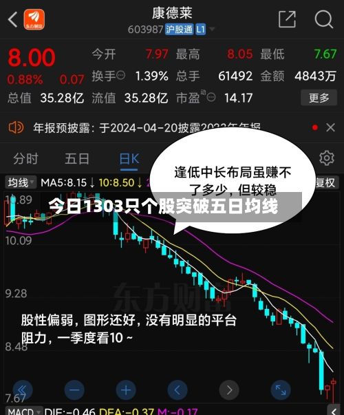 今日1303只个股突破五日均线