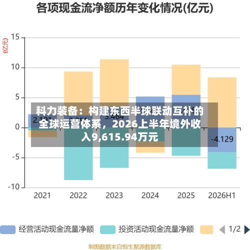 科力装备：构建东西半球联动互补的全球运营体系	，2026上半年境外收入9,615.94万元-第2张图片