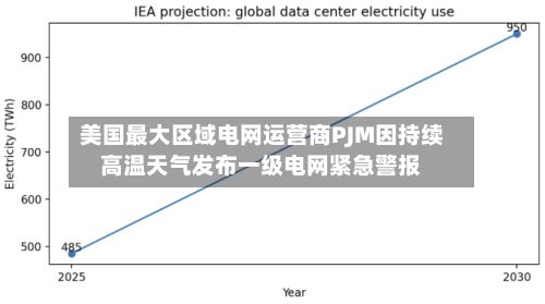 美国最大区域电网运营商PJM因持续高温天气发布一级电网紧急警报