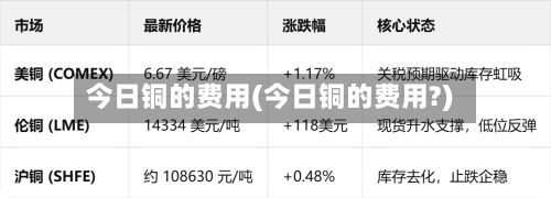 今日铜的费用(今日铜的费用?)-第2张图片