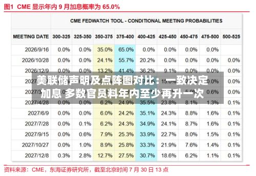 美联储声明及点阵图对比：一致决定加息 多数官员料年内至少再升一次-第2张图片