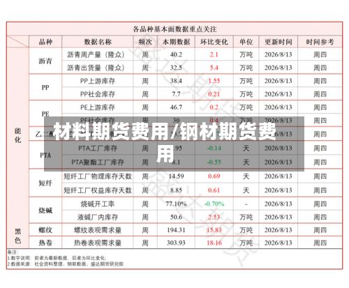 材料期货费用/钢材期货费用