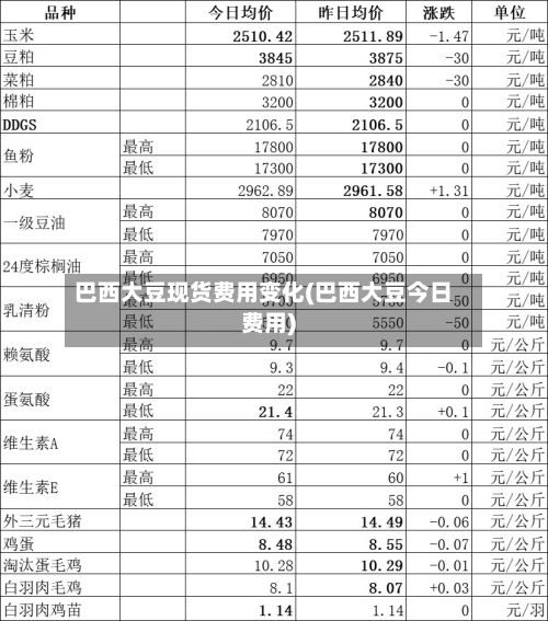 巴西大豆现货费用变化(巴西大豆今日费用)-第3张图片