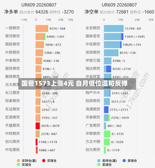 国窖1573上涨4元 自月低位温和反弹-第2张图片