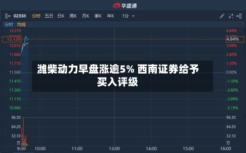 潍柴动力早盘涨逾5% 西南证券给予买入评级-第1张图片