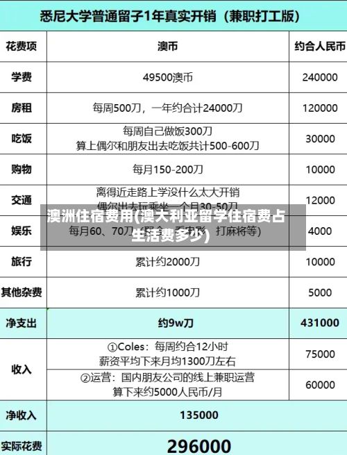澳洲住宿费用(澳大利亚留学住宿费占生活费多少)-第3张图片