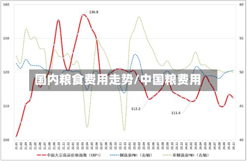 国内粮食费用走势/中国粮费用