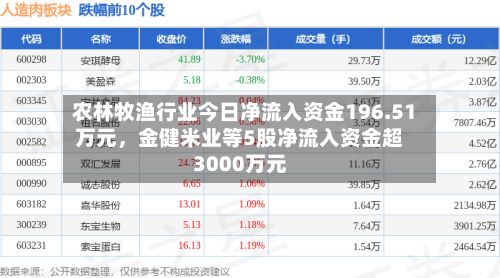 农林牧渔行业今日净流入资金196.51万元，金健米业等5股净流入资金超3000万元-第3张图片