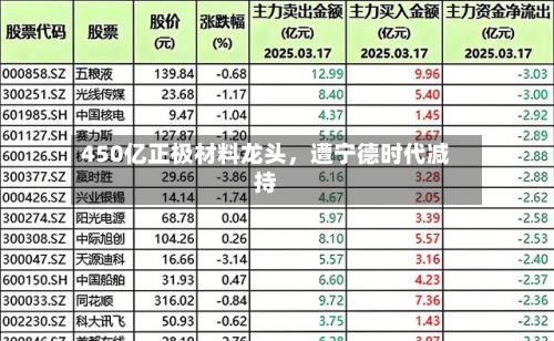450亿正极材料龙头，遭宁德时代减持