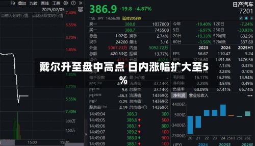 戴尔升至盘中高点 日内涨幅扩大至5%-第2张图片