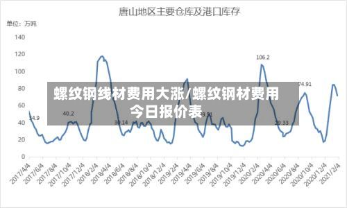 螺纹钢线材费用大涨/螺纹钢材费用今日报价表