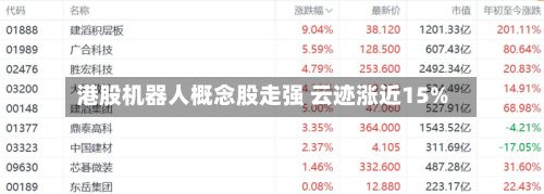 港股机器人概念股走强 云迹涨近15%