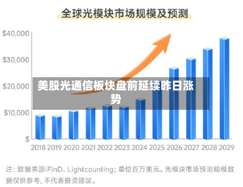 美股光通信板块盘前延续昨日涨势-第2张图片