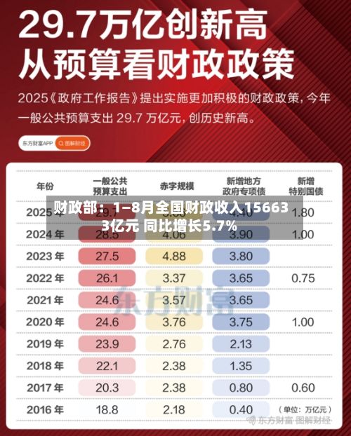 财政部：1—8月全国财政收入156633亿元 同比增长5.7%