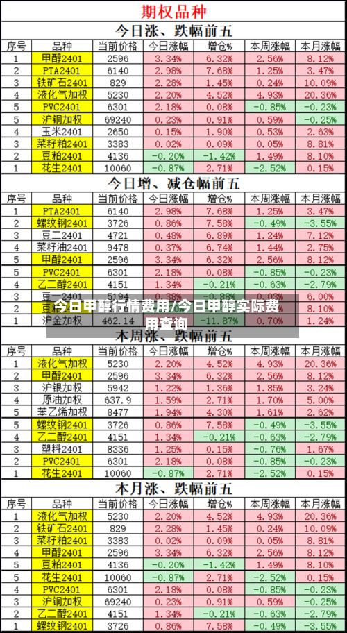 今日甲醇行情费用/今日甲醇实际费用查询