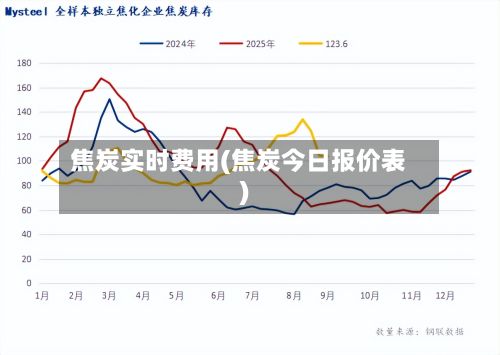 焦炭实时费用(焦炭今日报价表)