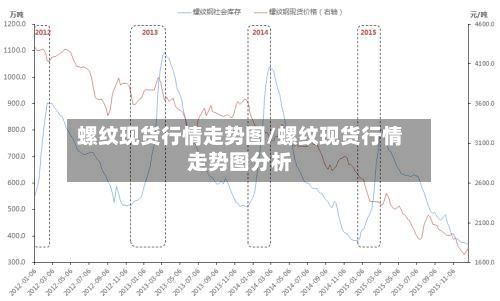 螺纹现货行情走势图/螺纹现货行情走势图分析