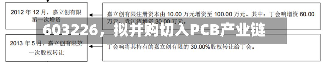 603226	，拟并购切入PCB产业链-第2张图片