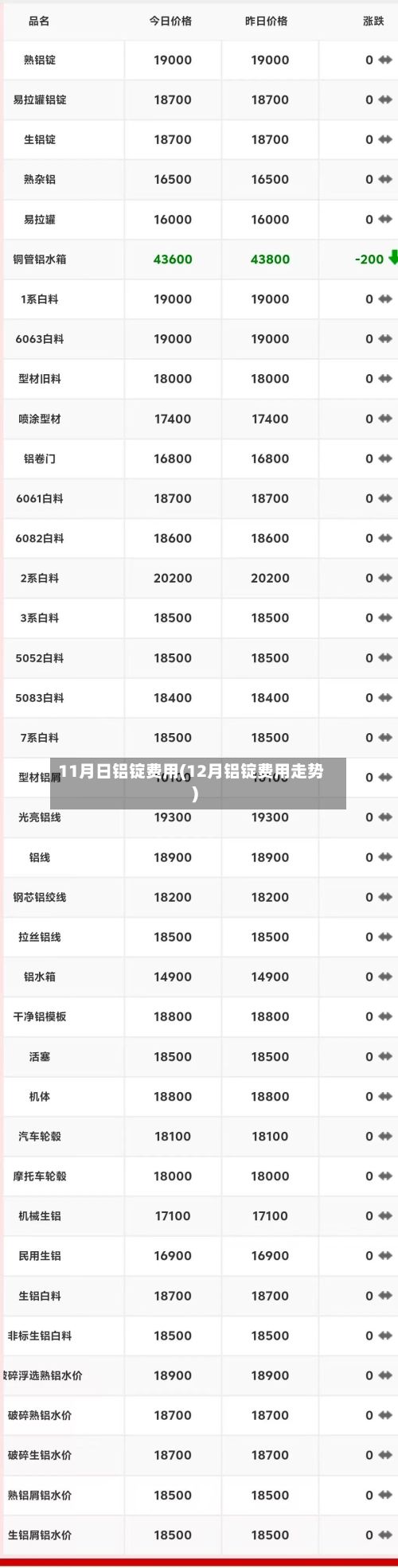 11月日铝锭费用(12月铝锭费用走势)
