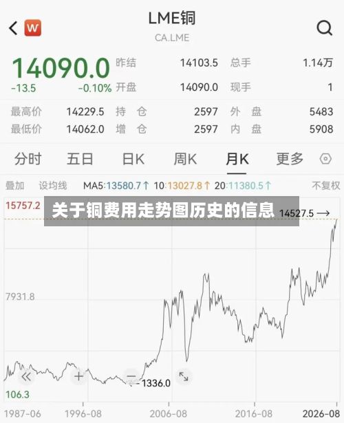 关于铜费用走势图历史的信息-第3张图片