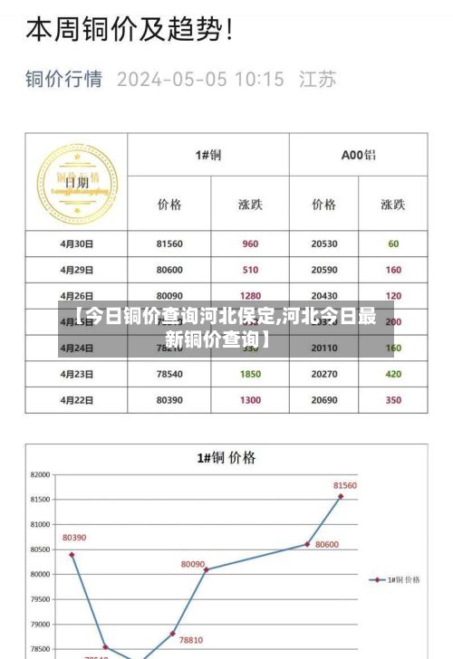 【今日铜价查询河北保定,河北今日最新铜价查询】-第2张图片