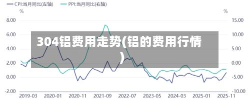 304铝费用走势(铝的费用行情)-第2张图片