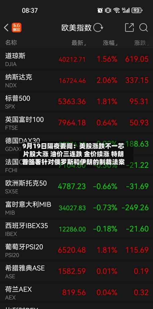 9月19日隔夜要闻:美股涨跌不一芯片股大涨 油价三连跌 金价续涨 特朗普签署针对俄罗斯和伊朗的制裁法案-第1张图片
