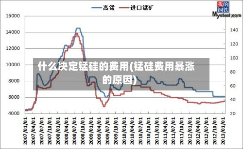 什么决定锰硅的费用(锰硅费用暴涨的原因)