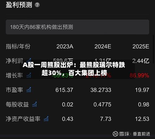 A股一周熊股出炉：最熊股瑞尔特跌超30%，百大集团上榜-第3张图片