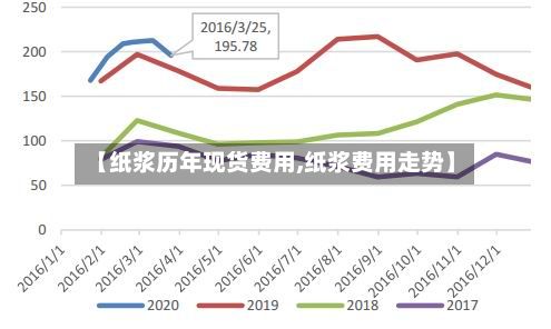 【纸浆历年现货费用,纸浆费用走势】-第3张图片