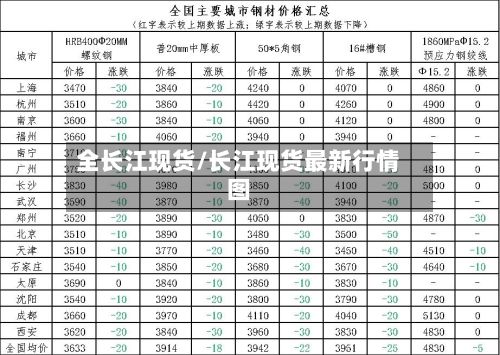 全长江现货/长江现货最新行情图