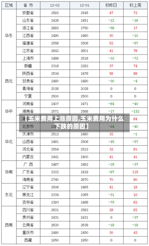 【玉米费用上涨原因,玉米费用为什么下跌的原因】-第2张图片