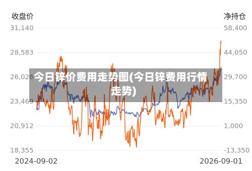 今日锌价费用走势图(今日锌费用行情走势)
