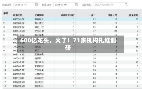 600亿龙头	，火了！71家机构扎堆调研-第3张图片
