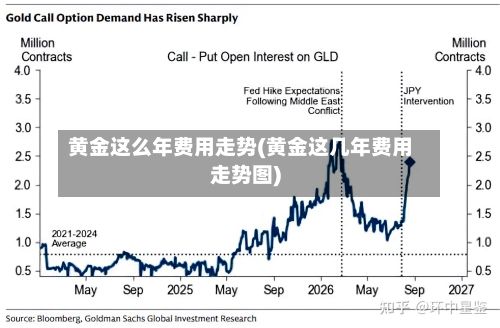 黄金这么年费用走势(黄金这几年费用走势图)