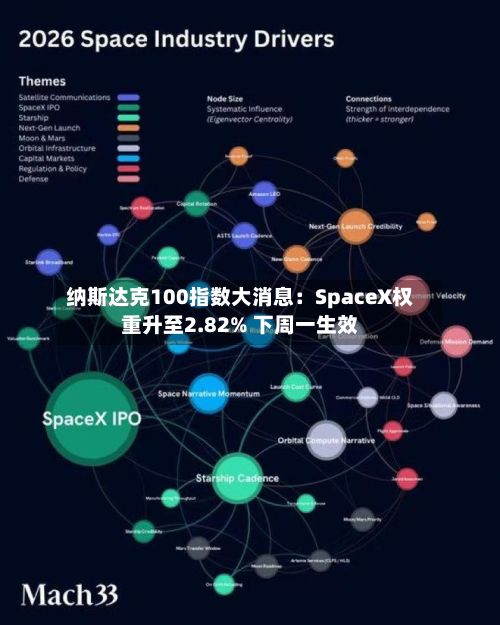 纳斯达克100指数大消息:SpaceX权重升至2.82% 下周一生效-第3张图片