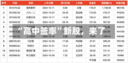 “高中签率”新股，来了-第2张图片