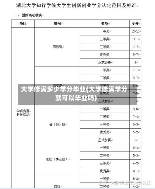 大学修满多少学分毕业(大学修满学分就可以毕业吗)-第2张图片