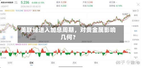 美联储进入加息周期	，对贵金属影响几何？-第2张图片