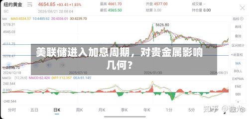 美联储进入加息周期，对贵金属影响几何？-第3张图片