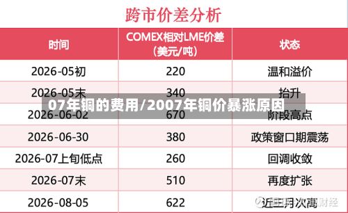 07年铜的费用/2007年铜价暴涨原因-第3张图片
