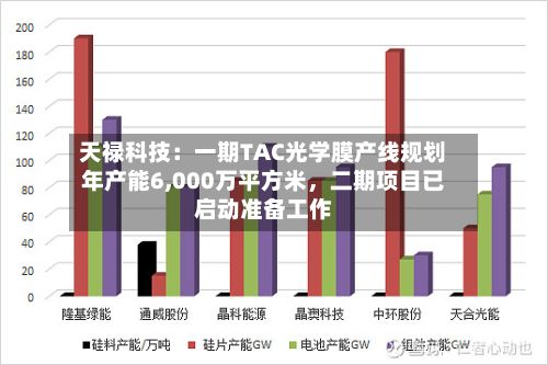 天禄科技：一期TAC光学膜产线规划年产能6,000万平方米	，二期项目已启动准备工作-第3张图片