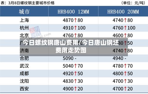 今日螺纹钢唐山费用/今日唐山钢坯费用走势图-第3张图片