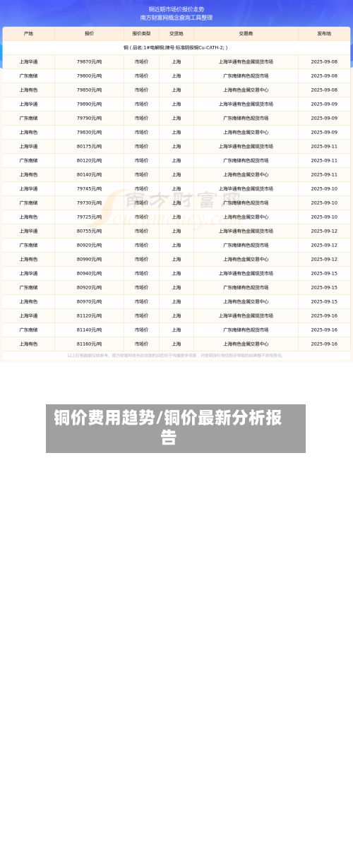 铜价费用趋势/铜价最新分析报告