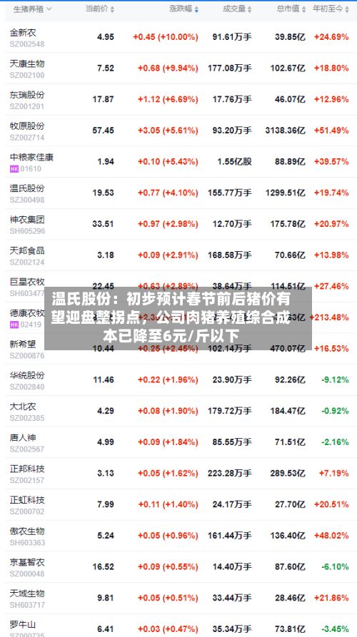 温氏股份：初步预计春节前后猪价有望迎盘整拐点	，公司肉猪养殖综合成本已降至6元/斤以下-第2张图片