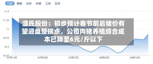 温氏股份：初步预计春节前后猪价有望迎盘整拐点，公司肉猪养殖综合成本已降至6元/斤以下