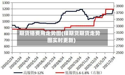 期货铬费用走势图(镍期货期货走势图实时更新)-第2张图片