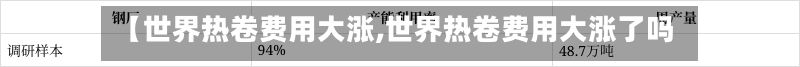 【世界热卷费用大涨,世界热卷费用大涨了吗】