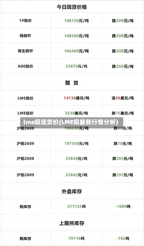 lme铜现货价(LME铜最新行情分析)-第2张图片