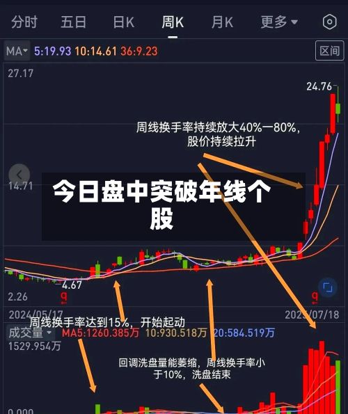 今日盘中突破年线个股-第3张图片